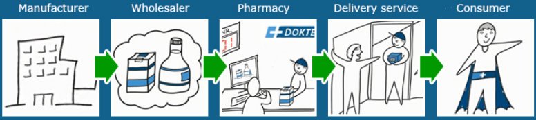 The distribution chain on dokteronline is reliable and get a strong reputation