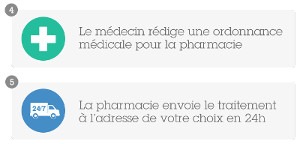 Prescription du médecin délivre une ordonnance à la pharmacie qui envoie votre traitement